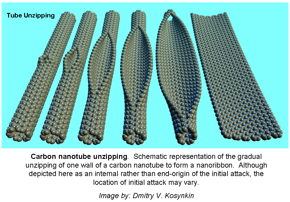 Carbon nanotube unzipping
